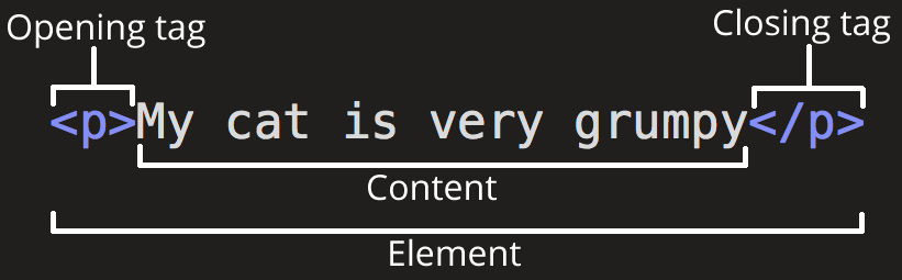 example of opening and
      closing paragraph tags in html